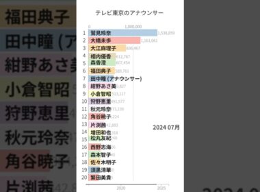 「テレビ東京のアナウンサー」Wikipedia 閲覧数 Bar Chart Race (2016～2025) #鷲見玲奈 #大橋未歩 #大江麻理子 #森香澄