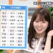【画像】今日の冨田有紀さん　7.18