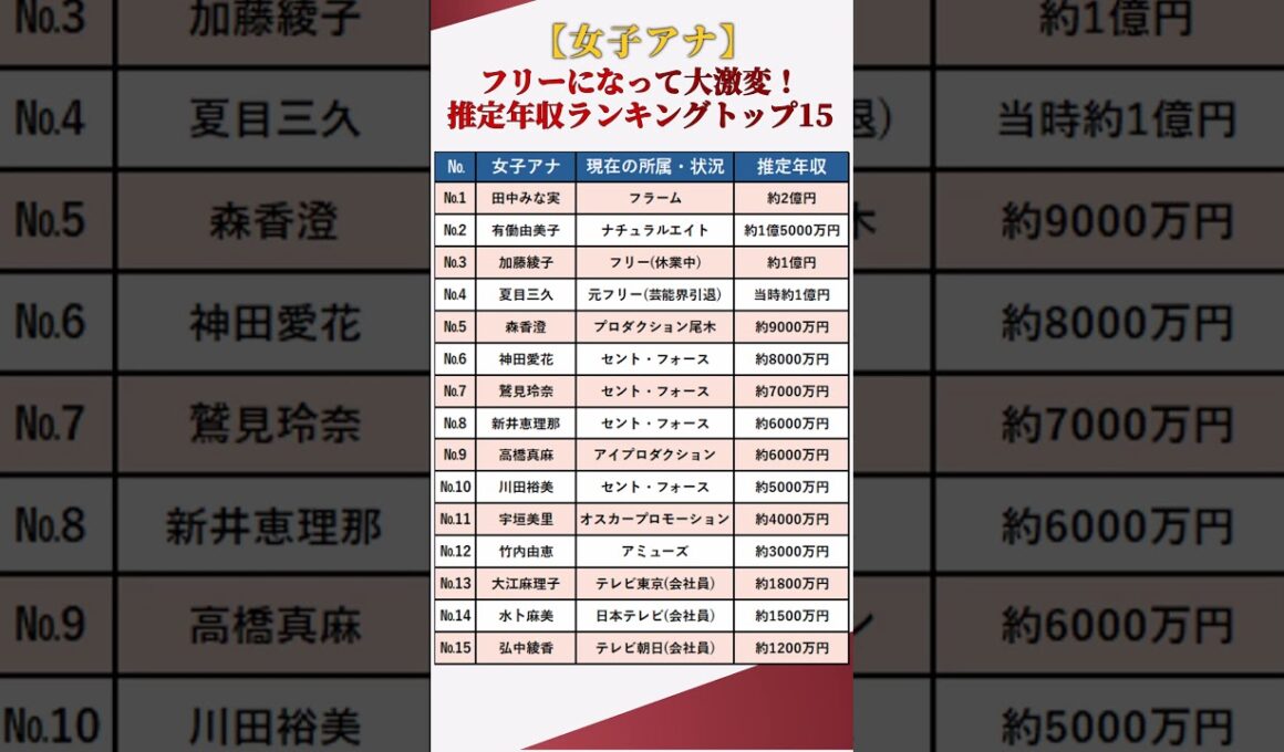 【女子アナ】局アナ時代とは桁違い！？女性アナウンサー推定年収ランキングトップ15 #shorts