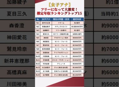 【女子アナ】局アナ時代とは桁違い！？女性アナウンサー推定年収ランキングトップ15 #shorts