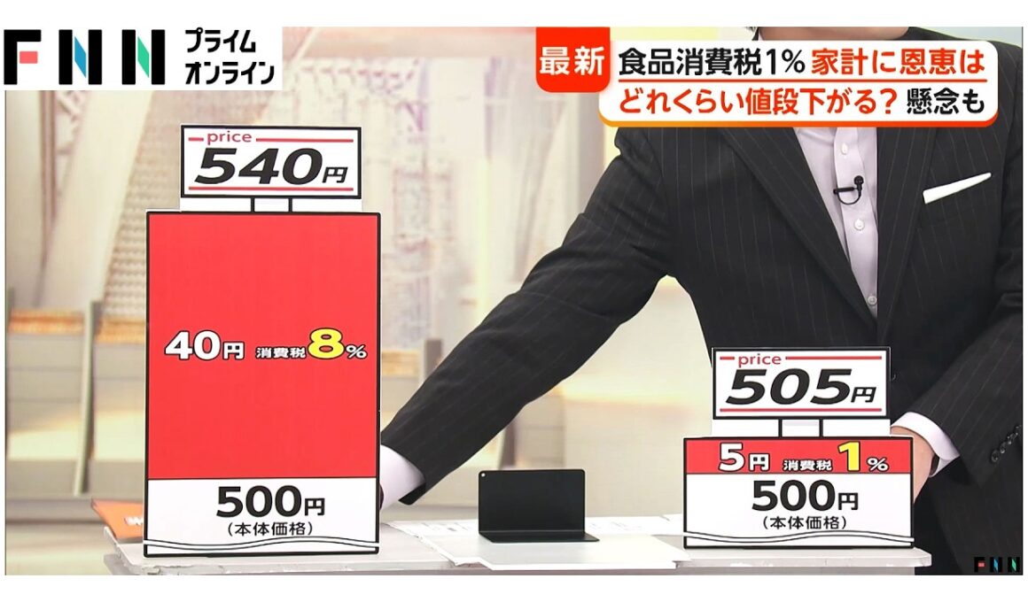 【解説】「食品消費税1％」課題は？企業の“値上げ”で店頭価格下がらない可能性（2026年08月03日）