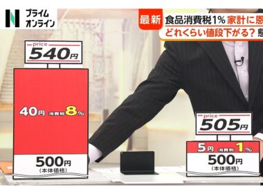 【解説】「食品消費税1％」課題は？企業の“値上げ”で店頭価格下がらない可能性（2026年08月03日）