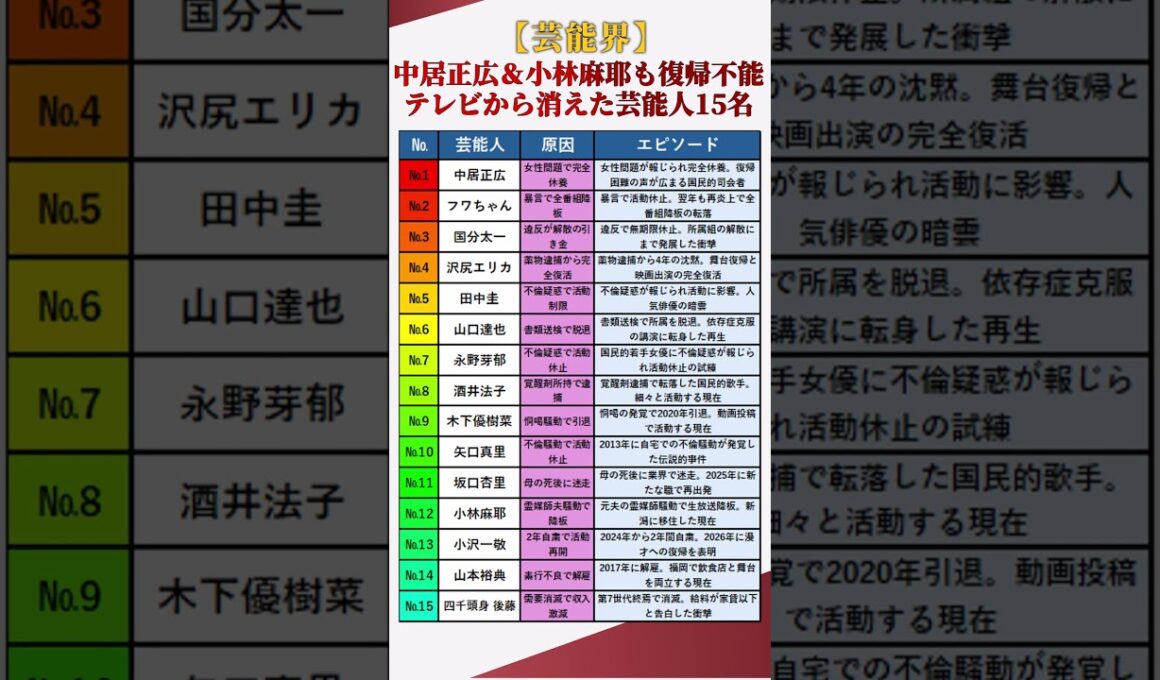 【芸能界】中居正広＆小林麻耶も復帰不能！テレビから消えた芸能人15名 #shorts
