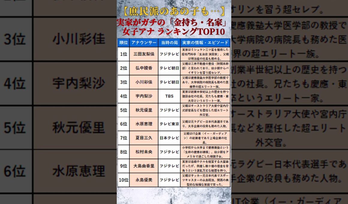 【華麗なる一族】庶民派のあの子も！？実家がガチの「金持ち・名家」だった女子アナ ランキングTOP10 #shorts