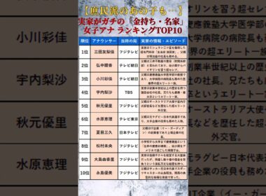 【華麗なる一族】庶民派のあの子も！？実家がガチの「金持ち・名家」だった女子アナ ランキングTOP10 #shorts