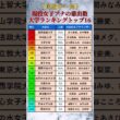 【女性アナウンサー】現役女子アナを最も多く輩出している大学ランキングトップ16【2025年版】 #shorts
