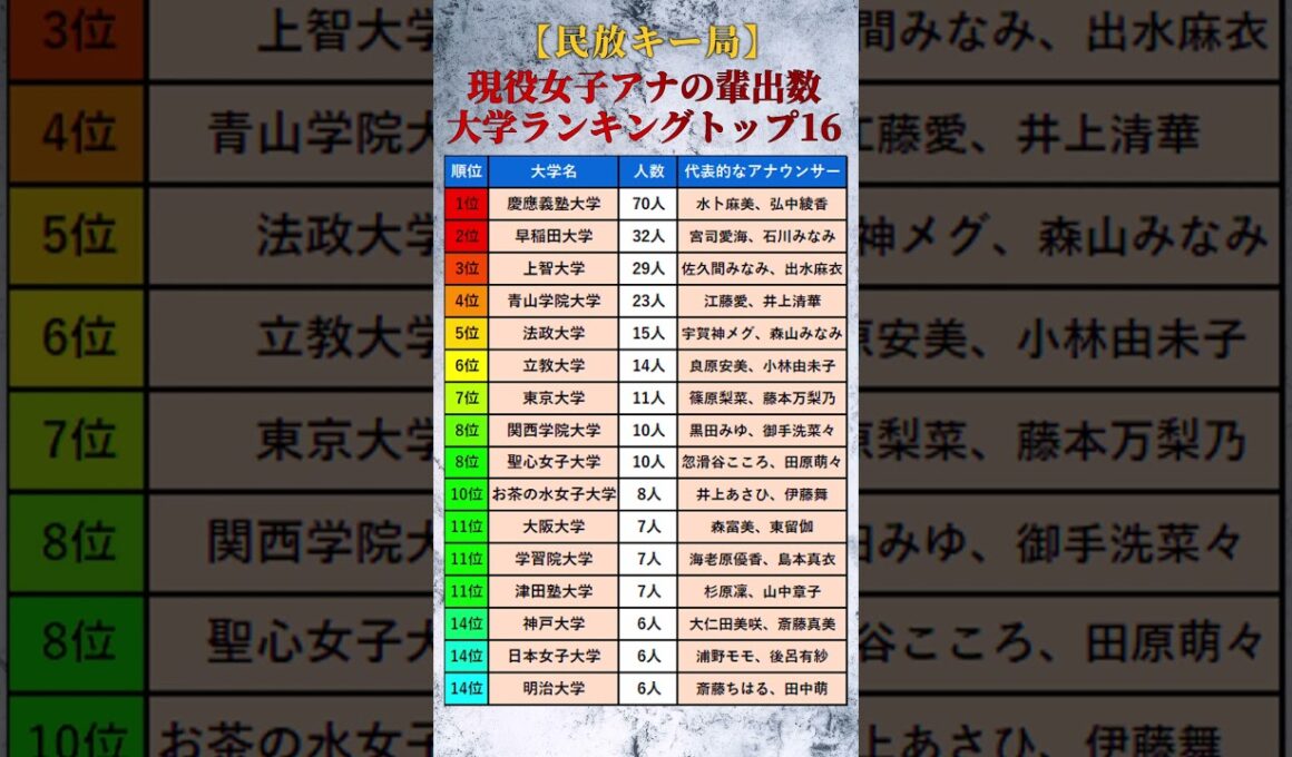 【女性アナウンサー】現役女子アナを最も多く輩出している大学ランキングトップ16【2025年版】 #shorts