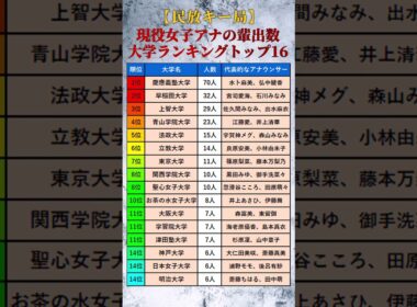 【女性アナウンサー】現役女子アナを最も多く輩出している大学ランキングトップ16【2025年版】 #shorts
