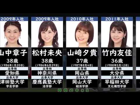 【フジテレビ】現役女子アナウンサー一覧