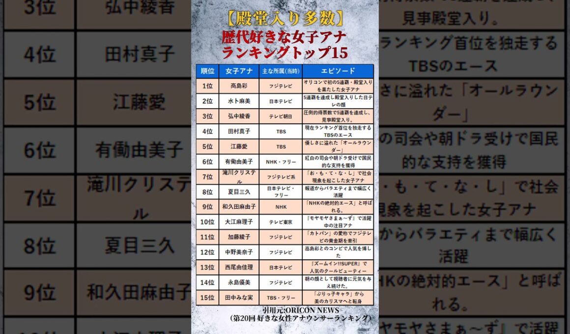 【殿堂入り多数】国民がガチで選んだ…！歴代「好きな女性アナウンサー」ランキングトップ15 #shorts