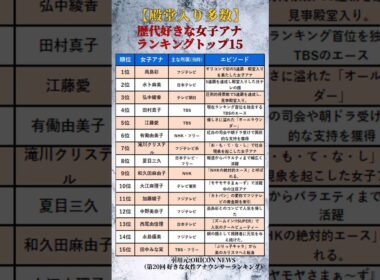 【殿堂入り多数】国民がガチで選んだ…！歴代「好きな女性アナウンサー」ランキングトップ15 #shorts