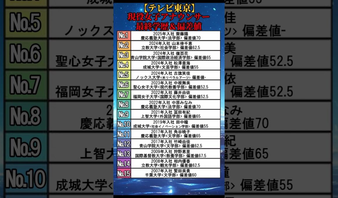 【テレビ東京】現役女子アナウンサー最終学歴＆偏差値 #shorts