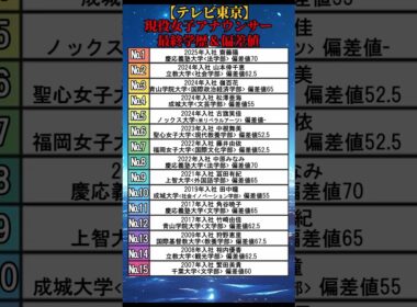 【テレビ東京】現役女子アナウンサー最終学歴＆偏差値 #shorts