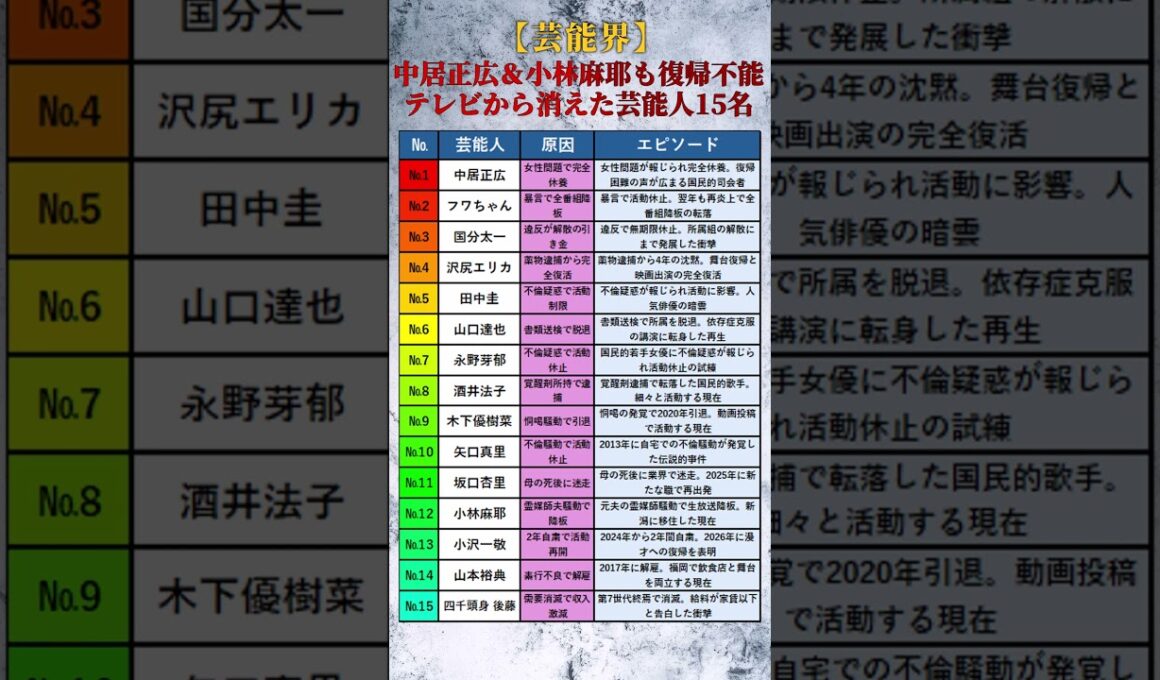 【芸能界】中居正広＆小林麻耶も復帰不能！テレビから消えた芸能人15名 #shorts