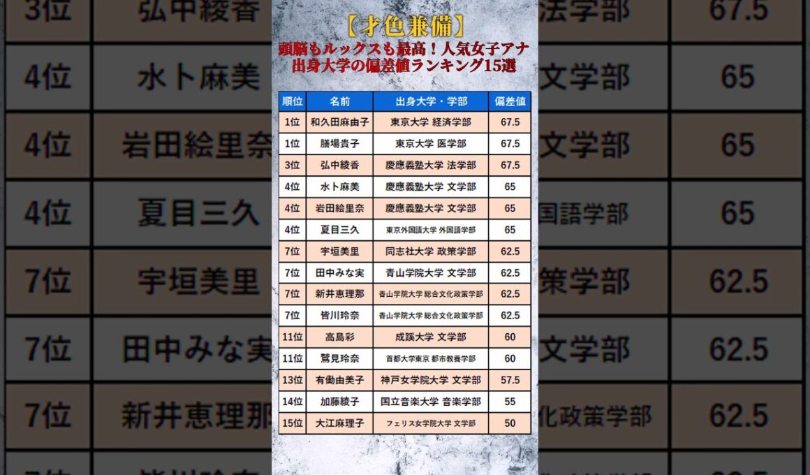 【才色兼備】頭脳もルックスも最高峰！人気女子アナ「出身大学の偏差値」ランキング15選 #shorts