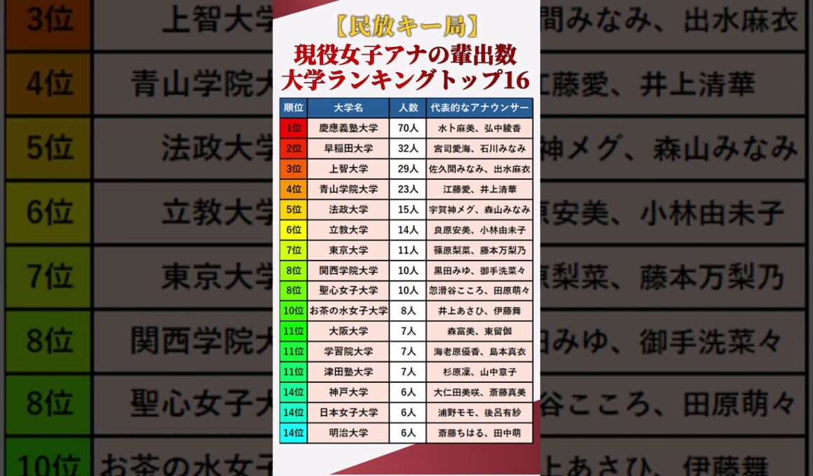 【女性アナウンサー】現役女子アナを最も多く輩出している大学ランキングトップ16【2025年版】 #shorts