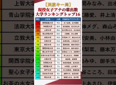 【女性アナウンサー】現役女子アナを最も多く輩出している大学ランキングトップ16【2025年版】 #shorts