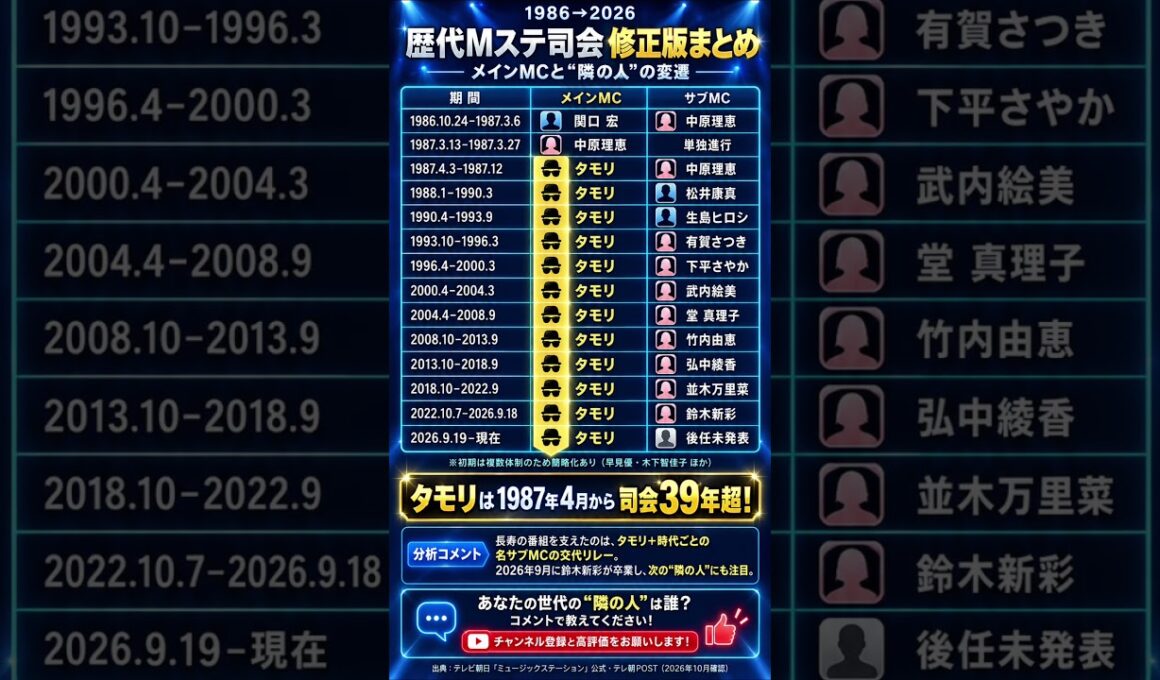 【Mステ歴代司会まとめ】タモリ39年超！中原理恵から鈴木新彩まで“隣の人”の変遷 #shorts #Mステ #タモリ #テレビ朝日