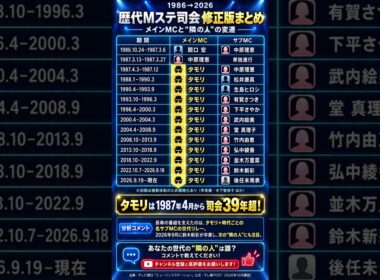 【Mステ歴代司会まとめ】タモリ39年超！中原理恵から鈴木新彩まで“隣の人”の変遷 #shorts #Mステ #タモリ #テレビ朝日