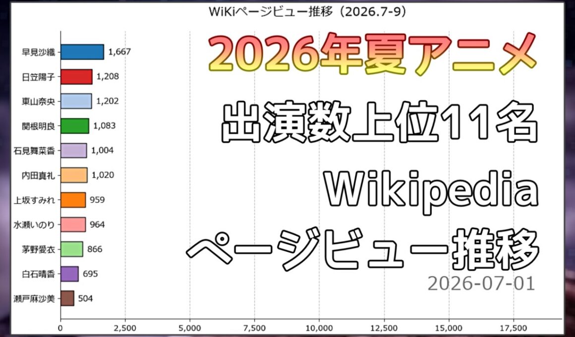 人気女性声優 Wikipediaページビュー（閲覧数）推移 / 2026.7-9