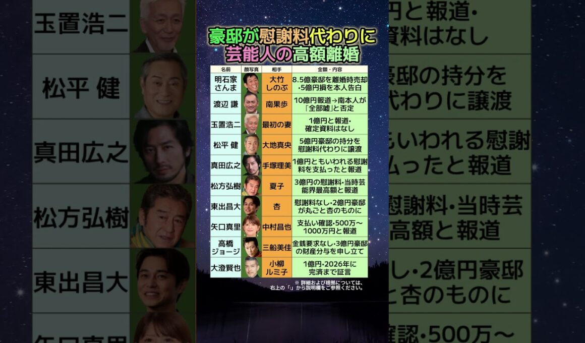 慰謝料なし豪邸消えた•完済26年…芸能人の高額離婚事情