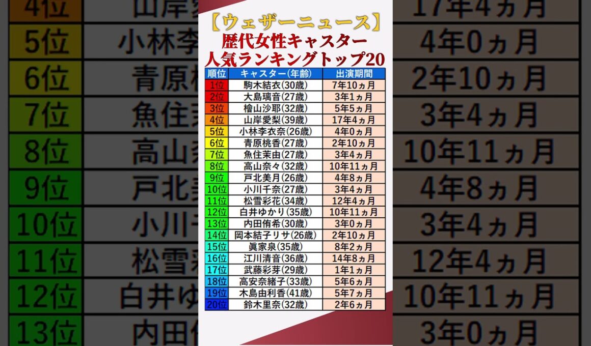 【ウェザーニュース】歴代女性キャスター人気ランキングトップ20 #shorts