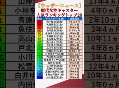 【ウェザーニュース】歴代女性キャスター人気ランキングトップ20 #shorts