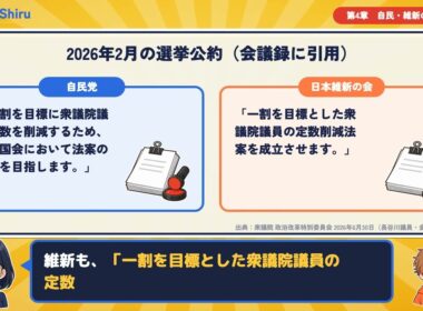 【政治Shiru】衆院の定数削減は、なぜ争われている？ 小選挙区・比例代表の成り立ちから、10月の折衷案まで